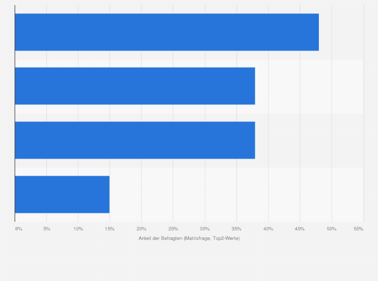 Statistik: Wie wichtig sind Ihnen die folgenden Onlinefunktionen und -möglichkeiten für Bankprodukte?