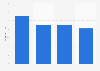 Percentage EBIT margin of top multichannel retailers UK 2010-2016