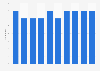 Share of visitor arrivals from the americas to Dubai 2015-2018