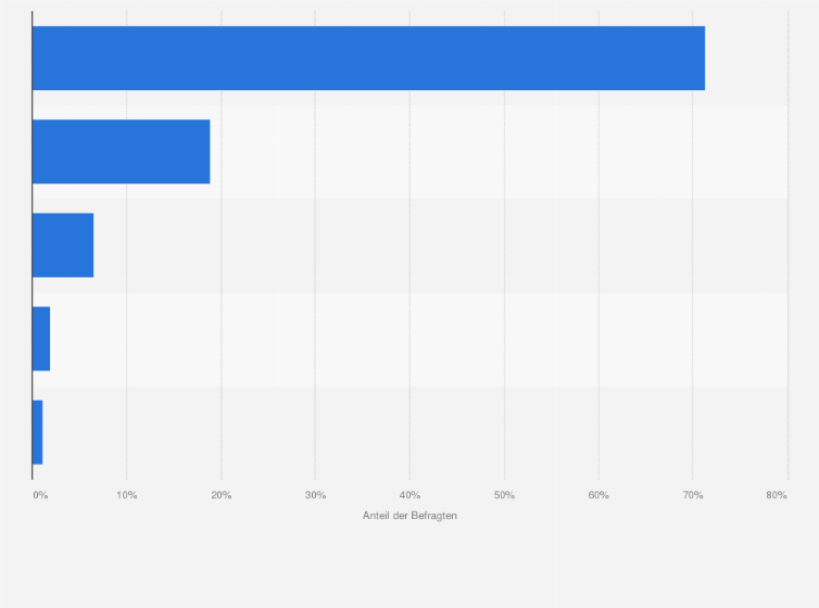 Statistik: Wo haben Sie Ihre aktuelle Hypothek abgeschlossen?