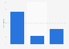Number of Norwegian cinema movies available on Netflix 2015-2017