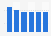 Government expenditure on education in Luxembourg 2012-2017