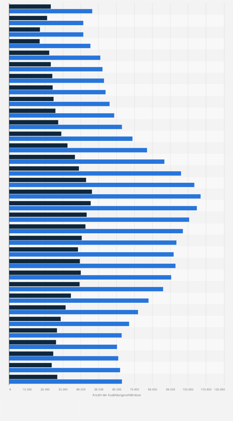 Statistik: Anzahl der gesamten und neuen Ausbildungsverträge im Gastgewerbe in Deutschland von 1991 bis 2023