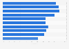 Weekly female participation in sports and activities New Zealand 2017 by age group