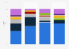Share of feature phone shipments in North America 2018-2019, by vendor