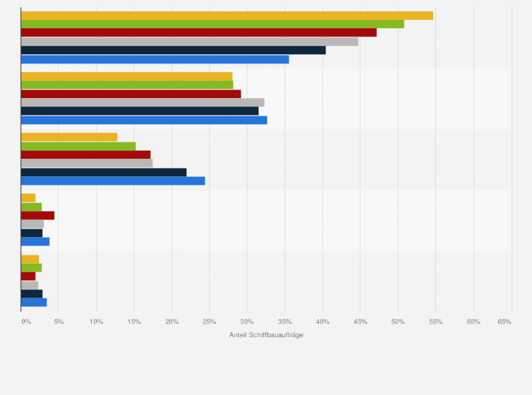 Statistik: Verteilung der bei Werften fertiggestellten Schiffe nach weltweiten Regionen in den Jahren 2019 bis 2024