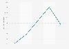 Portugal: ski equipment for winter spots import value 2014-2018