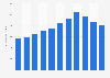 Sleep Number Corp. gross profit in the United States from 2014 to 2023 (in million U.S. dollars)