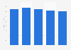 Total revenue of Build-A-Bear Workshop from 2013 to 2017