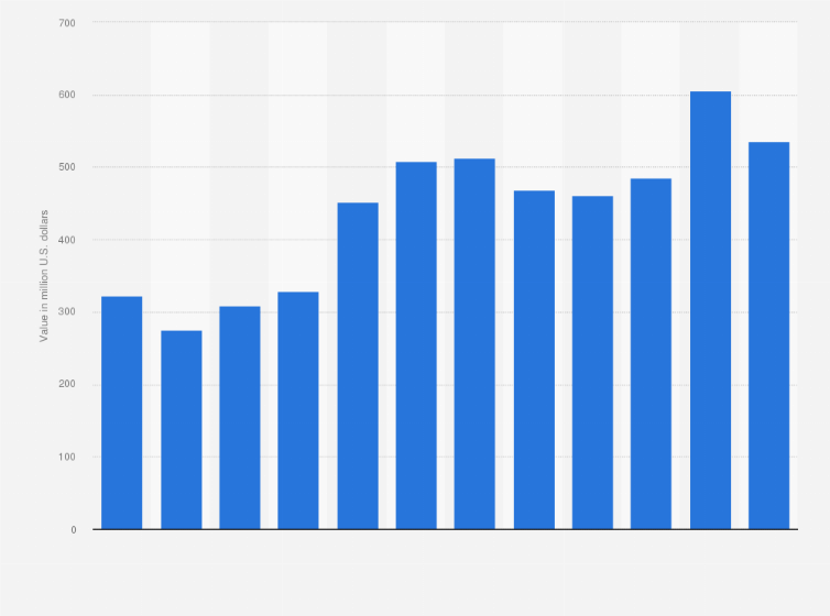 Statistic: Value of pharmaceutical exports from the Dominican Republic from 2013 to 2024 (in million U.S. dollars)