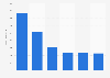 Revenue of PZEM 2014-2018