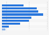 Italy: number of female dentists 2019, by age group