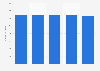 Number of pubs and bars in New Zealand 2013-2017