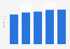 Number of clubs in New Zealand 2013-2017