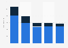 Revenue of PZEM 2015-2018, by category