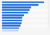 Italy: index of use of social networks for e-government 2017, by city