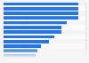 Italy: index of Facebook popularity of e-government 2017, by city
