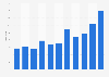 Number of EHEC cases in Denmark 2008-2018