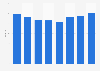 Internet users' interest in Italy as a travel destination 2011-2018
