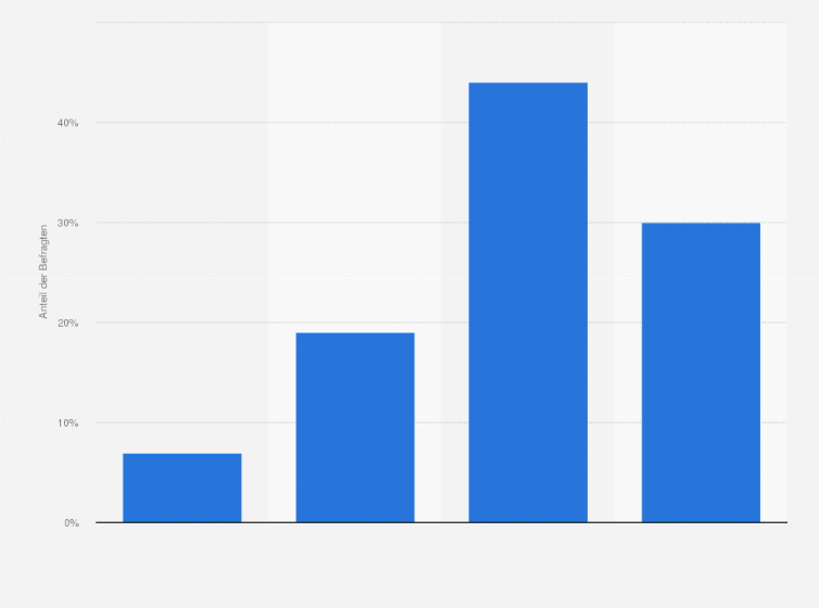 Statistik: Kennen oder nutzen Sie den virtuellen Assistenten Cortana?