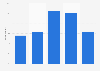Duration of domestic summer holiday travels in Norway 2018