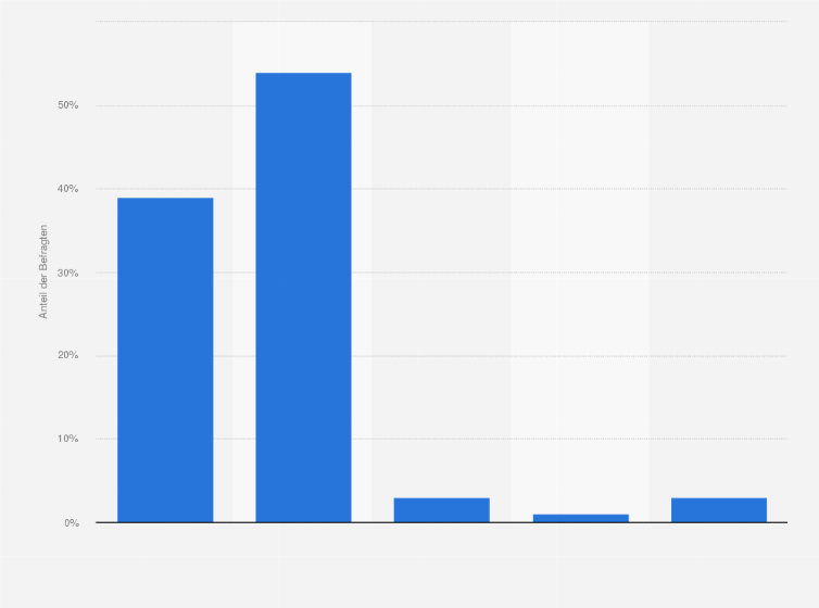 Statistik: Wie zufrieden sind Sie generell mit der Stimme von Alexa? Dabei geht es nicht darum, wie intelligent der virtuelle Assistent ist, sondern um den Klang der Stimme.