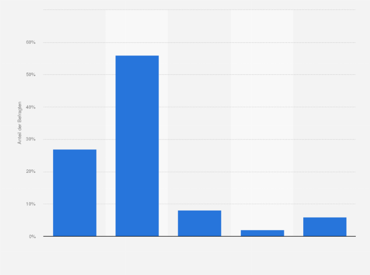 Statistik: Wie zufrieden sind Sie generell mit der Stimme von Cortana? Dabei geht es nicht darum, wie intelligent der virtuelle Assistent ist, sondern um den Klang der Stimme.