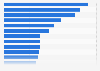 Performance ranking of national tourists attractions' websites in Italy 2018