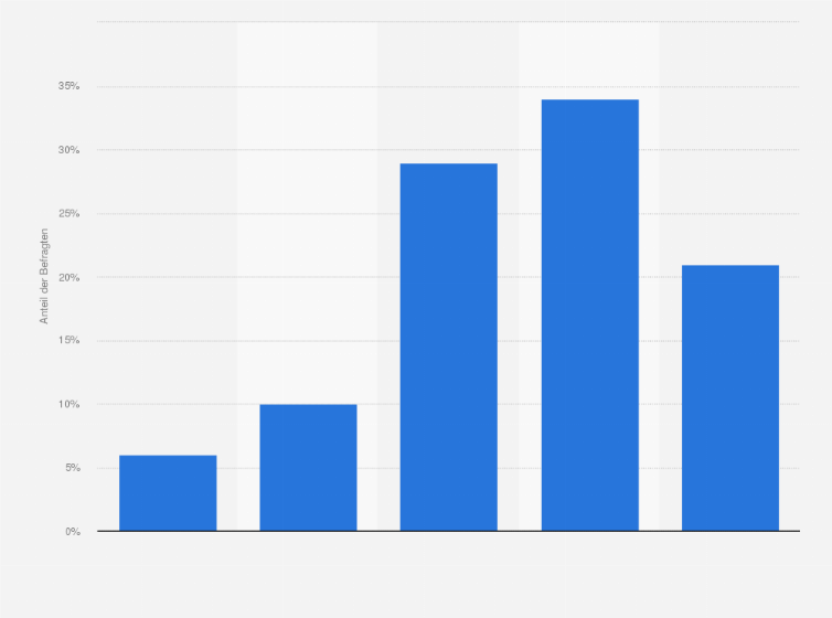 Statistik: Wenn Sie die Wahl hätten: Würden Sie eine weibliche oder männliche Stimme als virtuellen Assistenten bevorzugen?