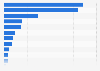 Number of statements about leisure goods in the Netherlands 2018, by brand