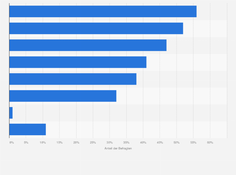 Statistik: Was sind Ihrer Meinung nach Nachteile der wachsenden Popularität von virtuellen Assistenten?