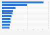 Leading Instagram accounts of German handball players 2019, by number of followers