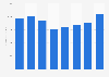 Total revenue of Orascom Construction 2015-2017