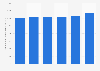 Dépenses publiques pour l'éducation primaire en Finlande 2010-2015