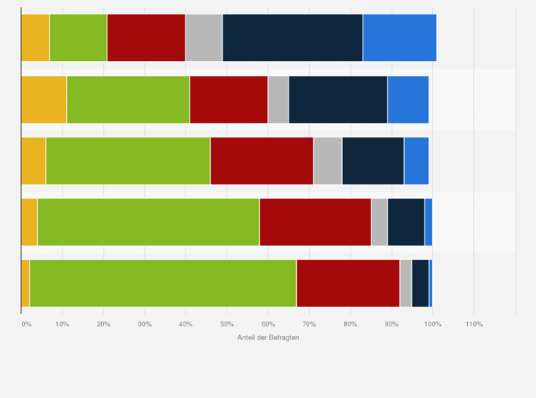 Statistik: Anteil der Befragten, die schon einmal eine Story, also ein Foto oder Video, welches nach 24 Stunden wieder verschwindet, bei Instagram gepostet haben, nach Altersgruppen in Deutschland 2020