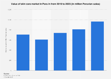 Facial care market size in Peru 2023 | Statista