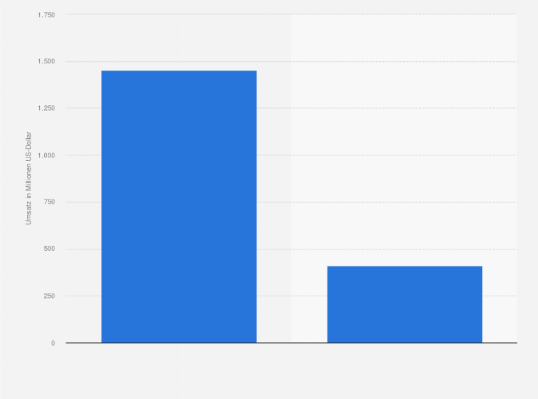 Statistik: Umsatzverteilung von Comicverkäufen nach Format in Nordamerika im Jahr 2023 (in Millionen US-Dollar)