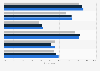 Attitudes towards healthy food options in France 2013-2017