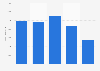 Revenue of GasTerra 2016-2018