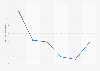 Bulgaria: sailboards import value 2014-2018