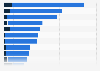Media perception of Apple in the Netherlands 2018, by characteristic