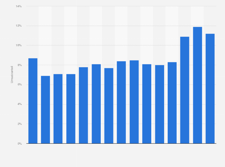 Statistik: Entwicklung des Umsatzanteils der Editionsform Comic, Cartoon, Humor, Satire in der Warengruppe Belletristik im Buchhandel in Deutschland in den Jahren 2009 bis 2023