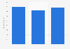 Total assets of GasTerra 2016-2018