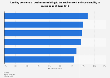 Australia - leading business concerns for the environment and ...