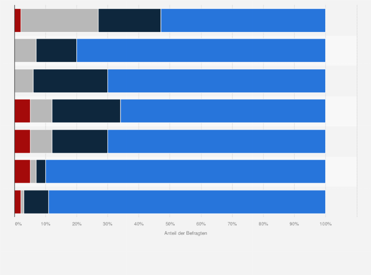 Statistik: Wie hoch ist der Anteil Ihrer Schiffe ohne Beschäftigung? 
