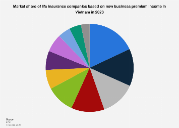 Vietnam: life insurers market share based on new business premium income 2020 | Statista