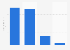 Amount raised by Democratic presidential candidates within first 24 hours U.S. 2019
