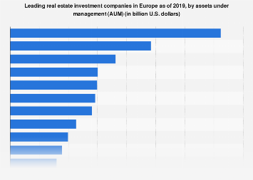 Leading Real Estate Investors By Aum Europe 2019 Statista