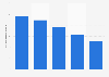 Daily time used for mobile internet on weekends South Korea 2019, by age