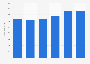 Net revenue of Alliander 2014-2018